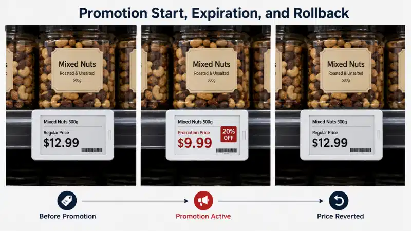 Electronic shelf label promotion price activation, expiration, and rollback to the regular price